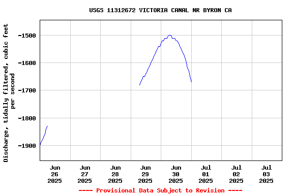 Graph of  Discharge, tidally filtered, cubic feet per second