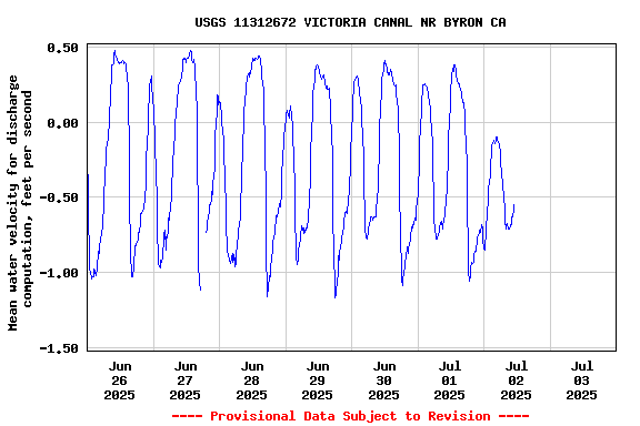 Graph of  Mean water velocity for discharge computation, feet per second