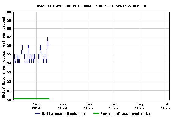 Graph of DAILY Discharge, cubic feet per second