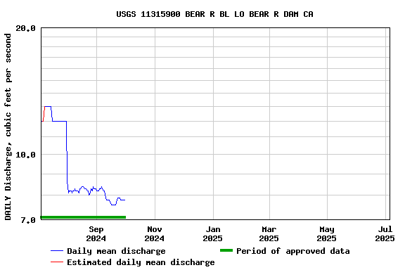 Graph of 