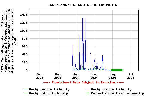 Graph of DAILY Turbidity, water, unfiltered, monochrome near infra-red LED light, 780-900 nm, detection angle 90 +-2.5 degrees, formazin nephelometric units (FNU)
