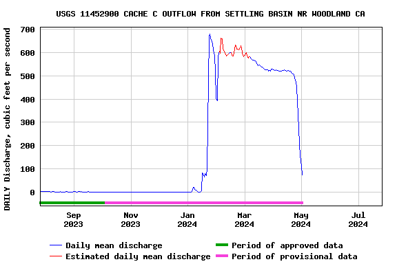 Graph of DAILY Discharge, cubic feet per second