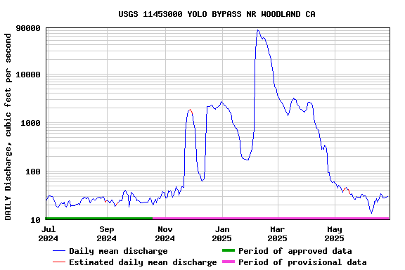 Graph of DAILY Discharge, cubic feet per second