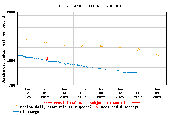Graph of  Discharge, cubic feet per second