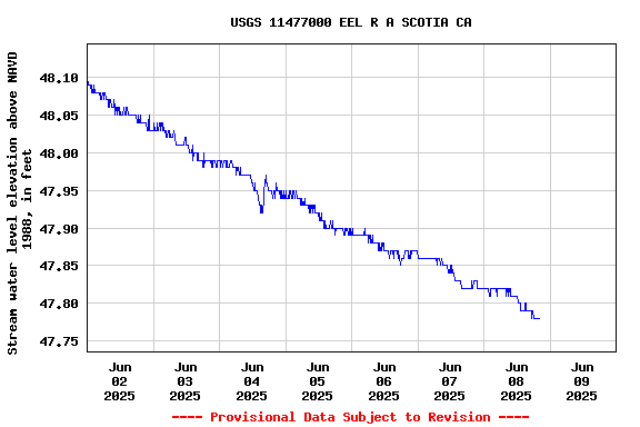 Graph of  Stream water level elevation above NAVD 1988, in feet