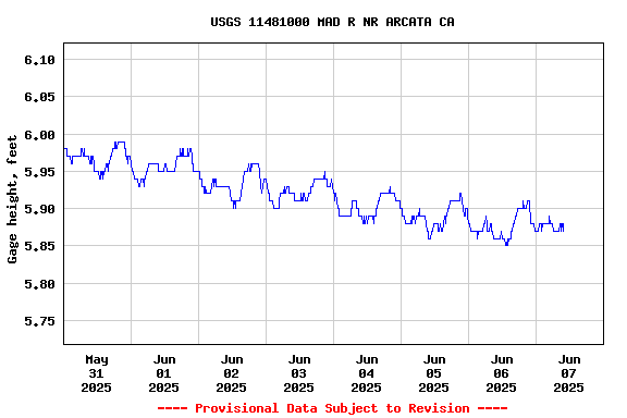 Graph of  Gage height, feet