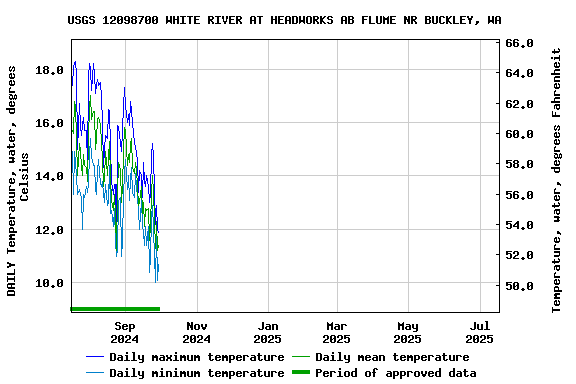 Graph of DAILY Temperature, water, degrees Celsius