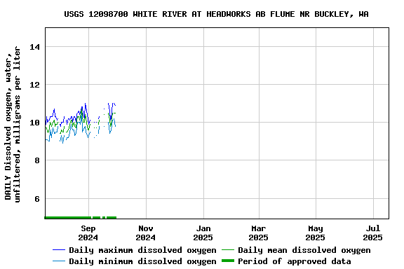 Graph of DAILY Dissolved oxygen, water, unfiltered, milligrams per liter