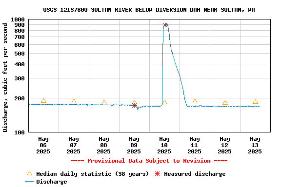 Graph of  Discharge, cubic feet per second