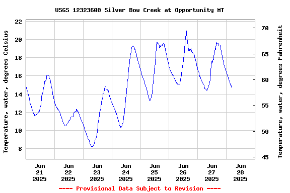 Graph of  Temperature, water, degrees Celsius