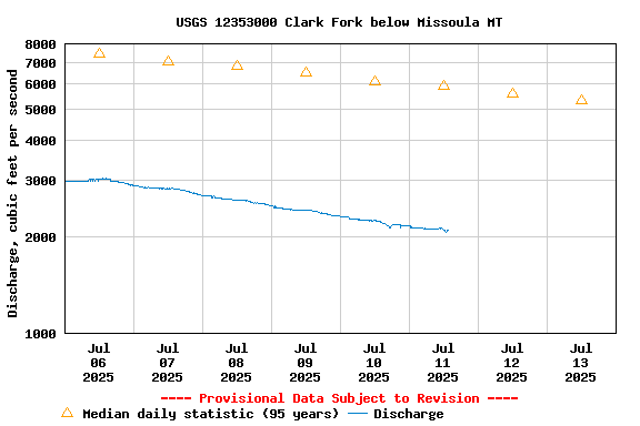 Graph of  Discharge, cubic feet per second