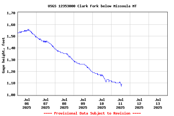 Graph of  Gage height, feet