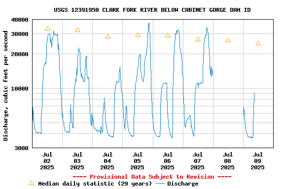 Graph of  Discharge, cubic feet per second