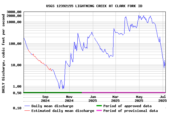 Graph of DAILY Discharge, cubic feet per second