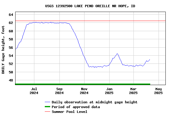 Graph of DAILY Gage height, feet