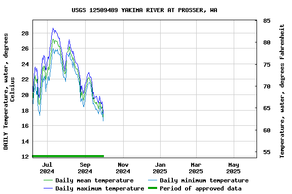 Graph of DAILY Temperature, water, degrees Celsius