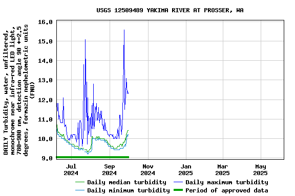 Graph of DAILY Turbidity, water, unfiltered, monochrome near infra-red LED light, 780-900 nm, detection angle 90 +-2.5 degrees, formazin nephelometric units (FNU)