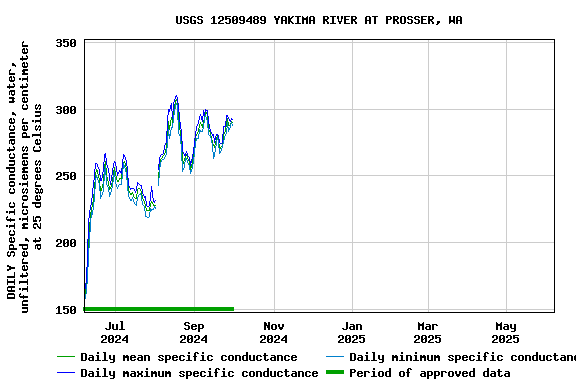 Graph of DAILY Specific conductance, water, unfiltered, microsiemens per centimeter at 25 degrees Celsius