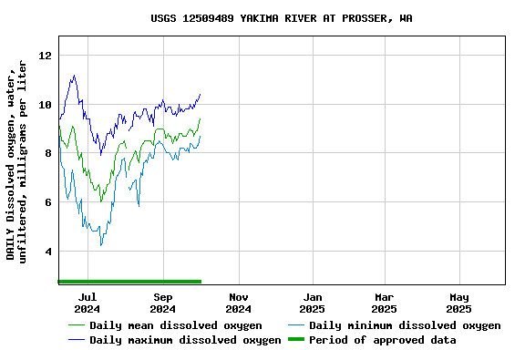 Graph of DAILY Dissolved oxygen, water, unfiltered, milligrams per liter