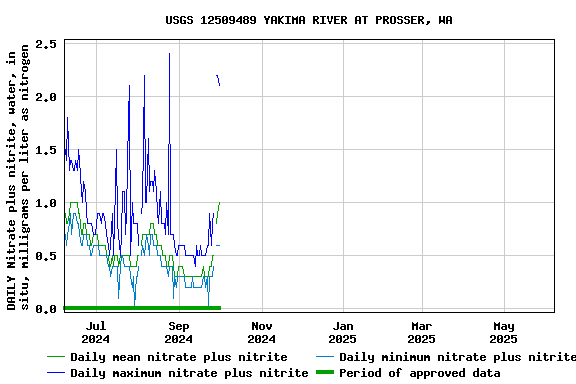 Graph of DAILY Nitrate plus nitrite, water, in situ, milligrams per liter as nitrogen