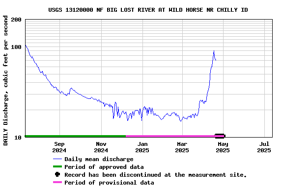 Graph of DAILY Discharge, cubic feet per second