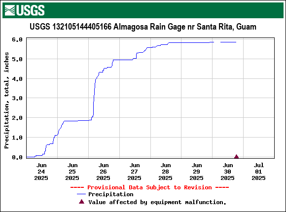 Graph of  Precipitation, total, inches