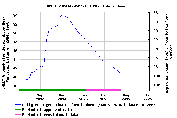 Graph of DAILY Groundwater level above Guam Vertical Datum of 2004, feet