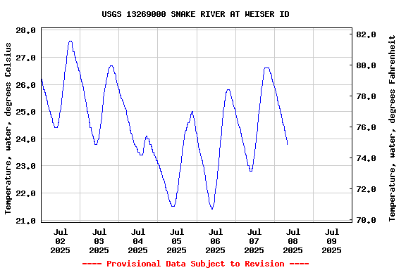 Graph of  Temperature, water, degrees Celsius
