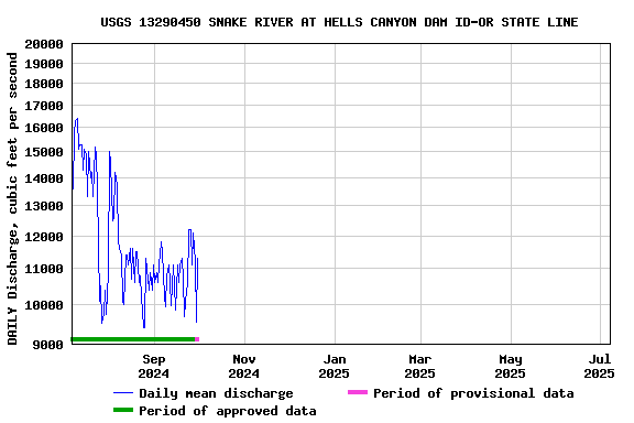 Graph of DAILY Discharge, cubic feet per second