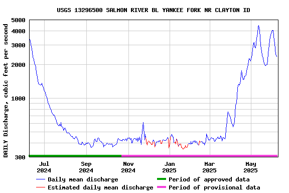Graph of DAILY Discharge, cubic feet per second