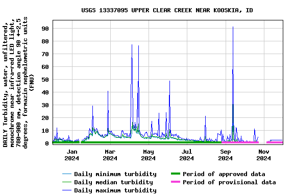 Graph of DAILY Turbidity, water, unfiltered, monochrome near infra-red LED light, 780-900 nm, detection angle 90 +-2.5 degrees, formazin nephelometric units (FNU)