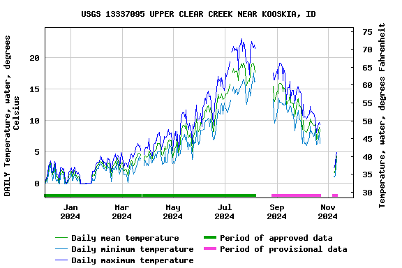 Graph of DAILY Temperature, water, degrees Celsius