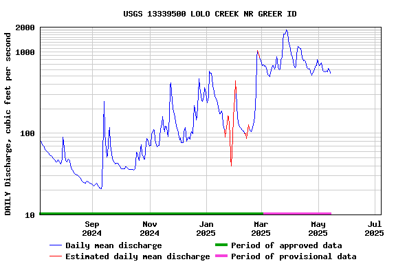 Graph of DAILY Discharge, cubic feet per second
