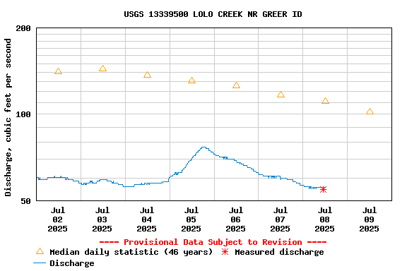 Graph of  Discharge, cubic feet per second