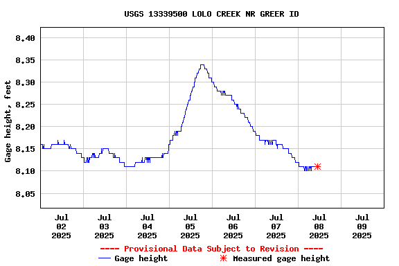 Graph of  Gage height, feet