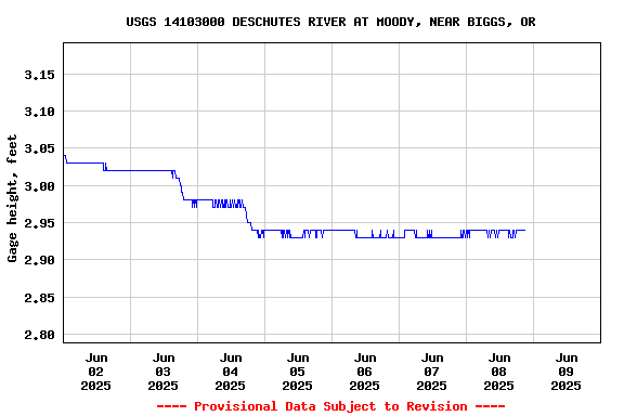 Graph of  Gage height, feet