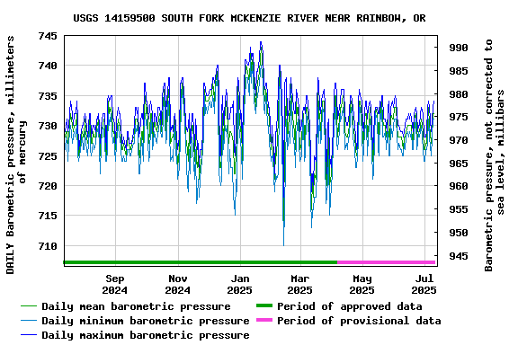 Graph of DAILY Barometric pressure, millimeters of mercury