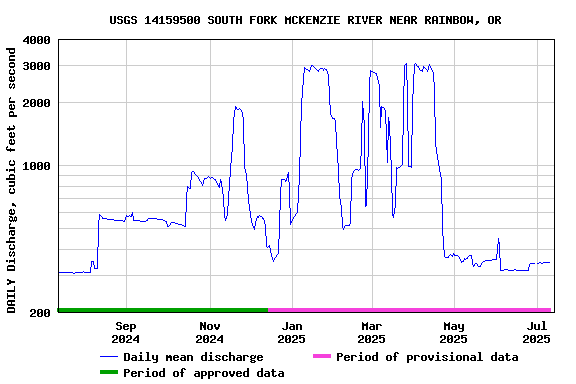 Graph of DAILY Discharge, cubic feet per second