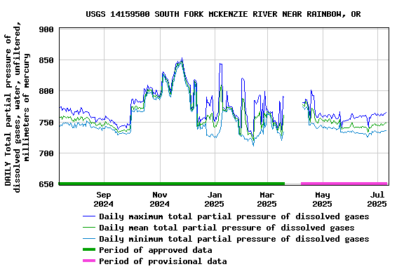 Graph of DAILY Total partial pressure of dissolved gases, water, unfiltered, millimeters of mercury