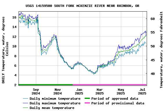 Graph of DAILY Temperature, water, degrees Celsius