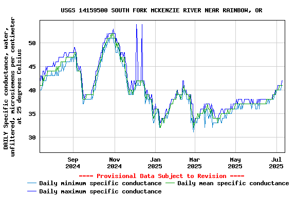 Graph of DAILY Specific conductance, water, unfiltered, microsiemens per centimeter at 25 degrees Celsius