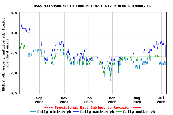 Graph of DAILY pH, water, unfiltered, field, standard units