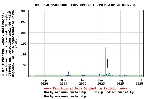 Graph of DAILY Turbidity, water, unfiltered, monochrome near infra-red LED light, 780-900 nm, detection angle 90 +-2.5 degrees, formazin nephelometric units (FNU)