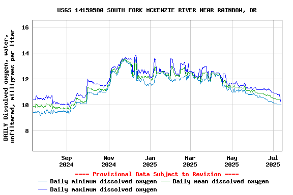 Graph of DAILY Dissolved oxygen, water, unfiltered, milligrams per liter