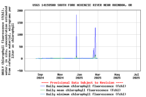 Graph of DAILY Chlorophyll fluorescence (fChl), water, in situ, concentration estimated from reference material, micrograms per liter as chlorophyll