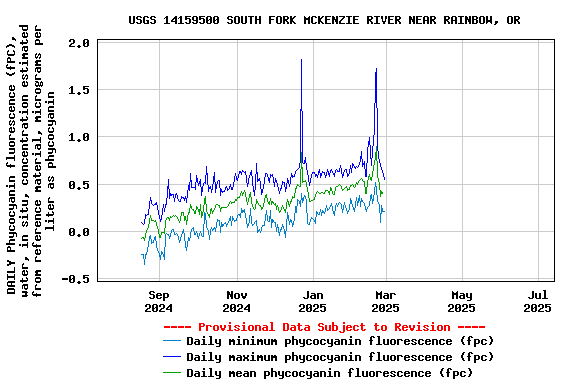 Graph of DAILY Phycocyanin fluorescence (fPC), water, in situ, concentration estimated from reference material, micrograms per liter as phycocyanin