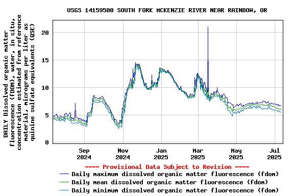 Graph of DAILY Dissolved organic matter fluorescence (fDOM), water, in situ, concentration estimated from reference material, micrograms per liter as quinine sulfate equivalents (QSE)