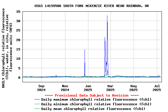 Graph of DAILY Chlorophyll relative fluorescence (fChl), water, in situ, relative fluorescence units (RFU)