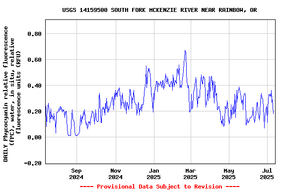Graph of DAILY Phycocyanin relative fluorescence (fPC), water, in situ, relative fluorescence units (RFU)