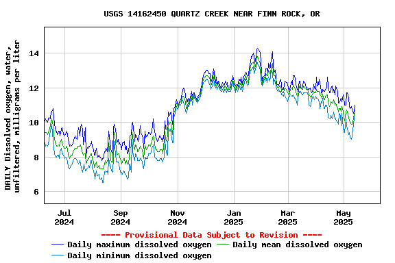 Graph of DAILY Dissolved oxygen, water, unfiltered, milligrams per liter